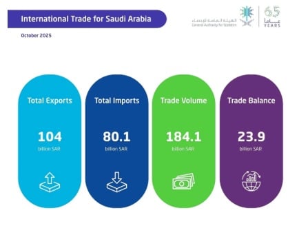 Non-Oil Exports Rise 32.3% in October 2025