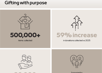 Dubai Holding’s Gift It Forward aligns with Season of Wulfa, distributing over 500,000 items this Ramadan