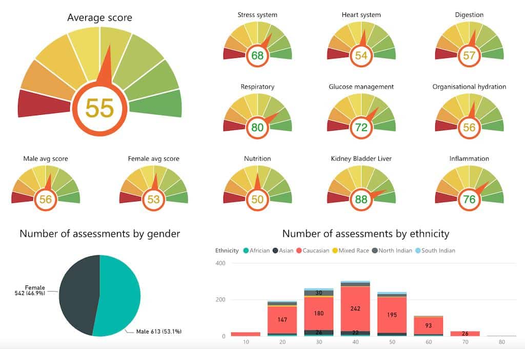 SOZA’s On-Site Health Program enables structured, high-volume data collection to provide organizations and individuals with actionable insights into stress and overall wellbeing.