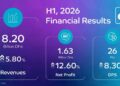 du Reports Healthy H1 2026 Performance with 12.6% Net Profit Growth