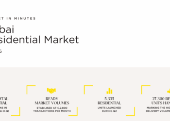 Dubai Residential Market Moderates Amid Higher Handovers in Q2 2026: Savills